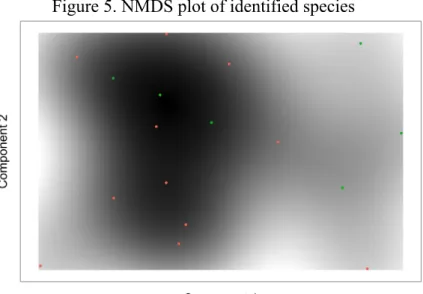 Figure 5. NMDS plot of identified species 
