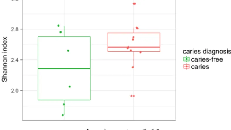 Figure 8. Shannon diversity index at the species-level as mean and range in each group 