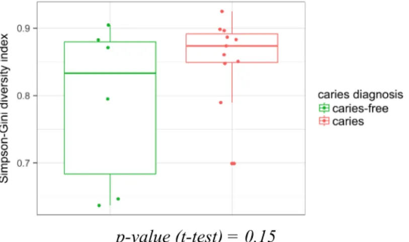 Figure 10. Simpson-Gini diversity index at the species-level as mean and range in each group 