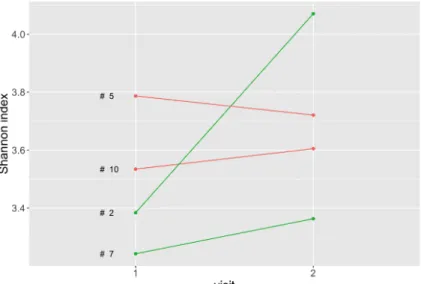 Table 6.0.1: Phenotypes of the subject with 2 visits