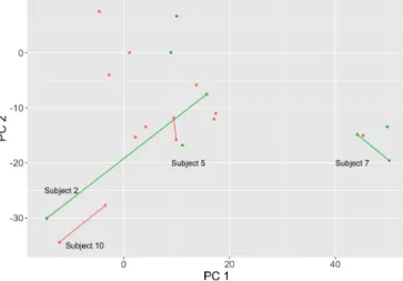Figure 19. Change in PC between visits and subjects at the species-level 