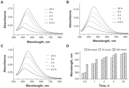 Figure 2 UV/Vis spectra of ag NPs prepared using hPc.Notes: (A) 50 mmol, (B) 75 mmol, and (C) 100 mmol solution of agNO3 at different reaction times, as well as their (D) cumulative graphical representation showing increase in absorption of the ag NP solutions with an increase in reaction time and concentration.Abbreviations: h, hours; UV/Vis, ultraviolet–visible spectroscopy; NPs, nanoparticles; hPc, hydroxypropylcellulose.