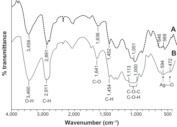 Figure 4 SEM images of Ag NPs embedded in HPC thin films.Notes: (A) 50 mmol, (B) 75 mmol, and (C) 100 mmol agNO3 solutions showing the distribution of ag NPs.Abbreviations: seM, scanning electron microscopy; NPs, nanoparticles; hPc, hydroxypropylcellulose.