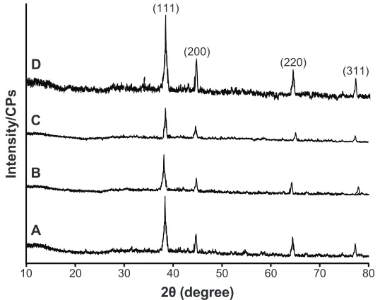 Figure 5 TeM images of isolated ag NPs from 50 mmol, 75 mmol, 100 mmol, and 100 mmol (1-year stored sample) agNO3 solutions reduced by hPc.Notes: (A) 50 mmol, (B) 75 mmol, (C) 100 mmol, and (D) 100 mmol (1-year stored sample).Abbreviations: TeM, transmission electron microscopy; NPs, nanoparticles; hPc, hydroxypropylcellulose.