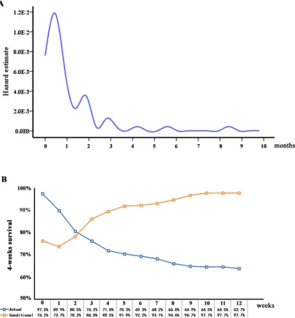 Figure 1: A. Hazard estimate of death in this large multicenter cohort and B. 4-week conditional survival estimate relative to actual survival.