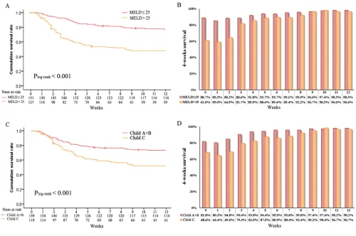 Table 3: Proportion of patients with acute-on-chronic hepatitis B liver failure who reach a certain survival time point, given that they have already survived a certain amount of time