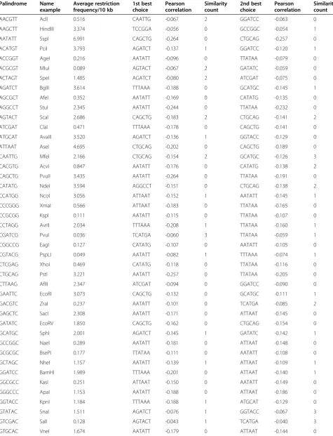 Table 1 Pearson-based combinations of known 6-mer restriction enzymes