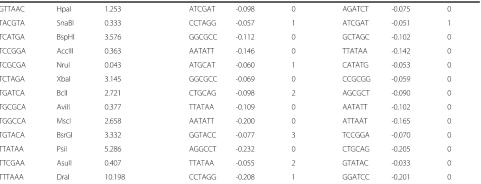Table 1 Pearson-based combinations of known 6-mer restriction enzymes (Continued)