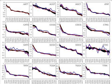Figure 4 Correlation between all 4-base palindromes on all mouse chromosomes. The most deviating from the common trend were ChrX(red line) and ChrY (blue line).