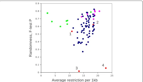 Figure 6 Typical choices and total numbers of unique sets in different strategies of combining restriction enzymes