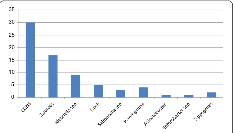 Figure 1 Age distribution of septicemia suspected patients atGondar University Hospital from September 1, 2006-January1, 2012.