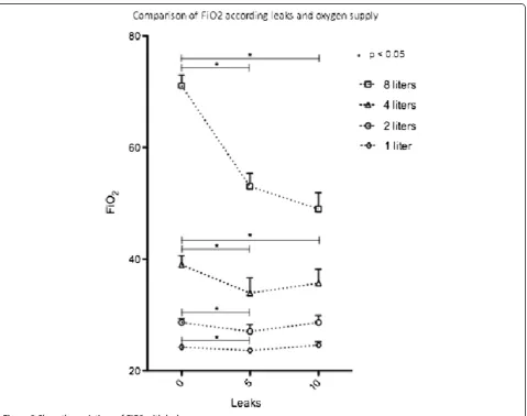 Table 1 Comparison of FiO2 according leakages and oxygen supply