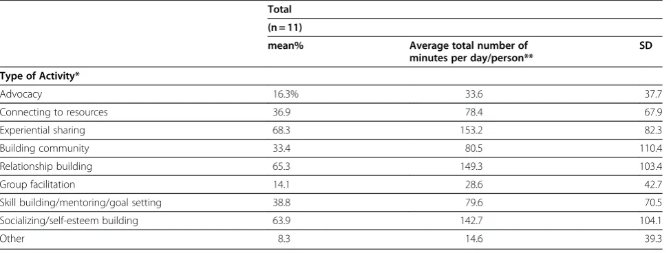 Table 1 Percentage of time spent on different direct activities