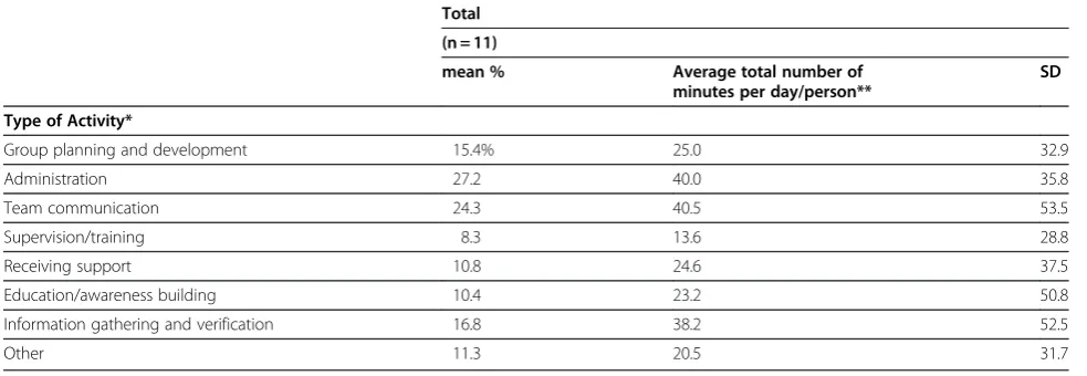 Table 2 Percentage of time spent on different indirect activities