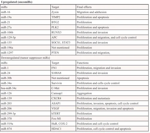 Table 2: Summary of oncomiRs and tumor suppressive miRs in laryngeal cancer