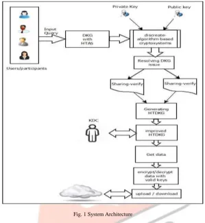 Fig. 1 System Architecture   