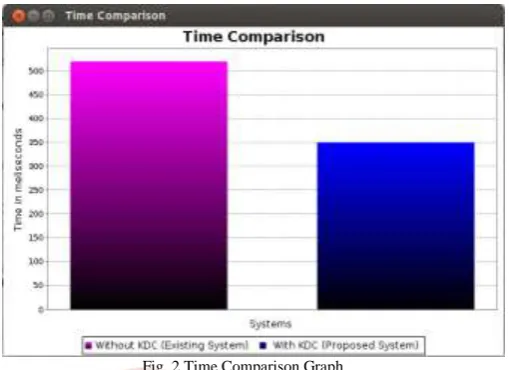 Fig. 2 Time Comparison Graph Figure 3 demonstrates the memory comparison graph. Previous system runs without KDC