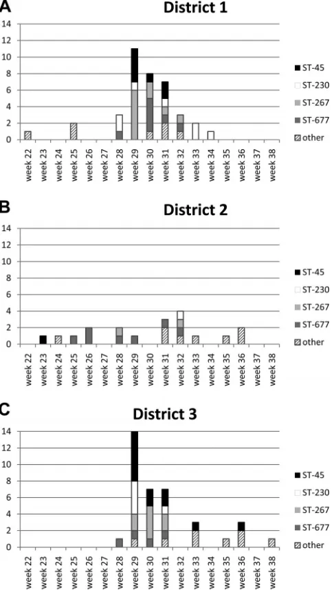 FIG 1 Frequencies (%) of the clonal complexes (CCs) among Finnish human(relative to the metropolitan area is statistically signiﬁcant ( C