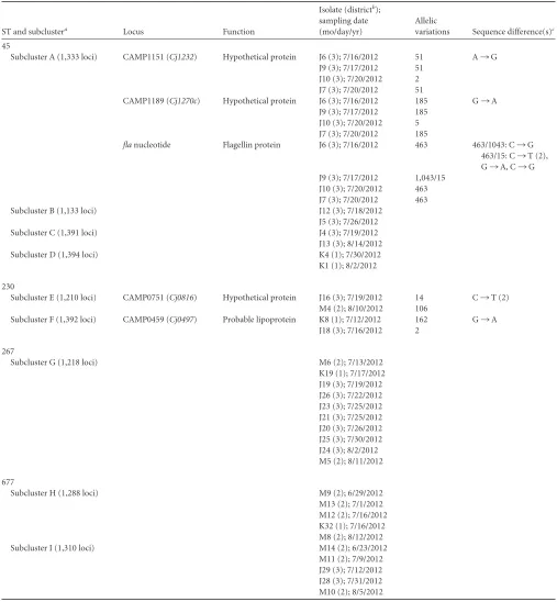 TABLE 2 Isolate information and allelic variation of the isolates of subclusters A to I of the four STs (ST-45, ST-230, ST-267, and ST-677)