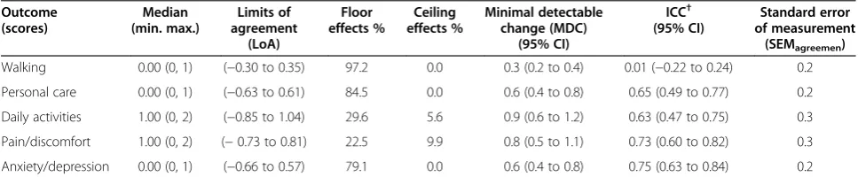 Table 3 Agreement statistics, internal consistency and content validity for the domains of the WOSI 1