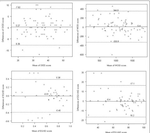 Figure 1 Limits of agreement plots. Average of 1. and 2.test total scores of OISS, WOSI EQ-5D, and EQ-VAS
