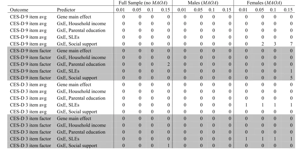 Table 2.2. Number of associations below various q-values thresholds 