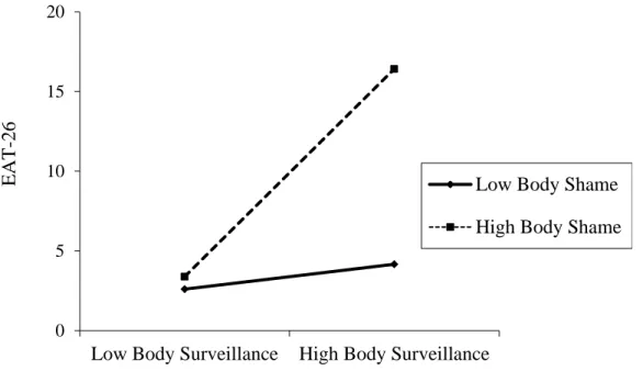 Figure 1. Interaction between body surveillance and body shame with the dependent variable of  the EAT-26 scores