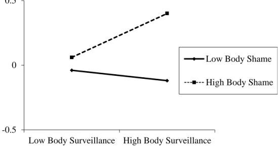 Figure 2. Interaction between body surveillance and body shame with the dependent variable of  vomiting frequency