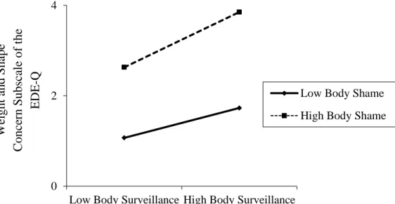 Figure 3. Interaction between body surveillance and body shame with the dependent variable of  the combined Weight and Shape Concern subscales of the EDE-Q