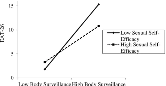 Figure 4. Interaction between body surveillance and sexual self-efficacy with the dependent  variable of EAT-26 scores