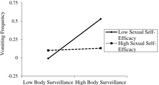 Figure 5. Interaction between body surveillance and sexual self-efficacy with the dependent  variable of vomiting frequency