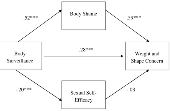 Figure 9. Body shame and sexual self-efficacy as mediators of the relation between body surveillance and  weight and shape concern