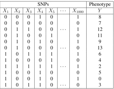 Table 1.1: An example dataset in genome-wide association study