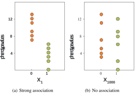 Figure 1.1: Examples of associations between a phenotype and two different SNPs