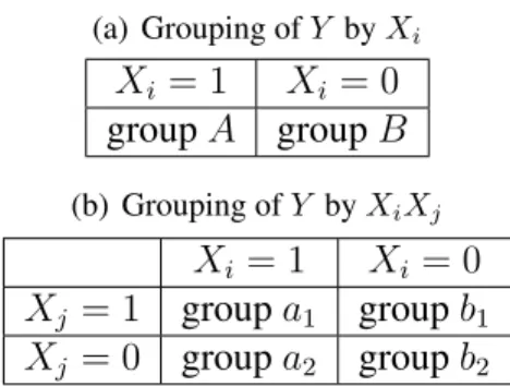 Table 2.1: Possible groupings of phenotype values by the genotypes of X i and (X i X j )