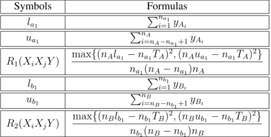Table 2.2: Notations used in the bounds on ∆A and ∆B Similarly, we can derive the bound on ∆B: