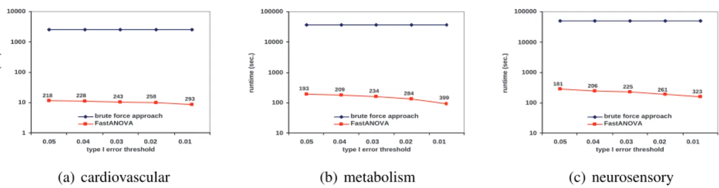 Figure 2.3: Performance comparison between FastANOVA and the brute-force approach when varying Type I error thresholds