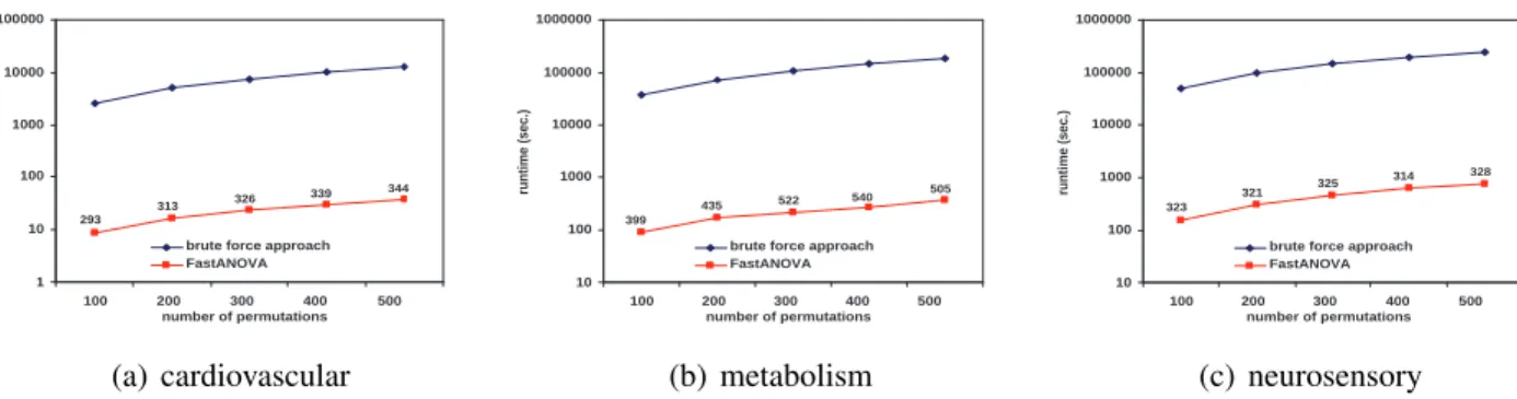 Figure 2.5: Performance comparison between FastANOVA and the brute-force approach when varying the number of permutations