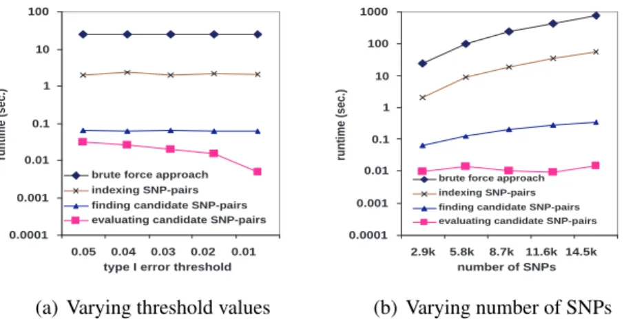 Figure 2.6: Finding significant SNP-pairs (cardiovascular dataset)