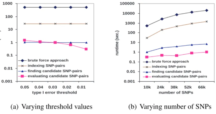 Figure 2.8: Finding significant SNP-pairs (neurosensory dataset)
