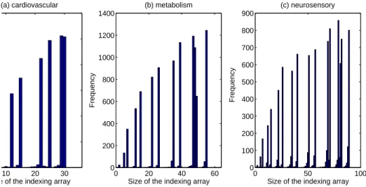 Figure 2.9: Histogram of the sizes of the indexing structures cardiovascular metabolism neurosensory