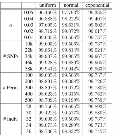 Table 2.6: Pruning effect when finding critical value F α using three synthetic phenotypes