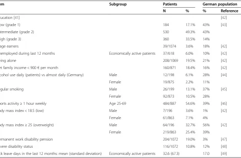 Table 1 Socio-demographic characteristics of adult patients (age 17-75 years, n = 1074)