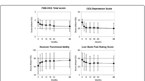Figure 1 Clinical outcomes on numerical rating scales (0-10). Range from 0 (“not present”) to 10 (“worst possible”)