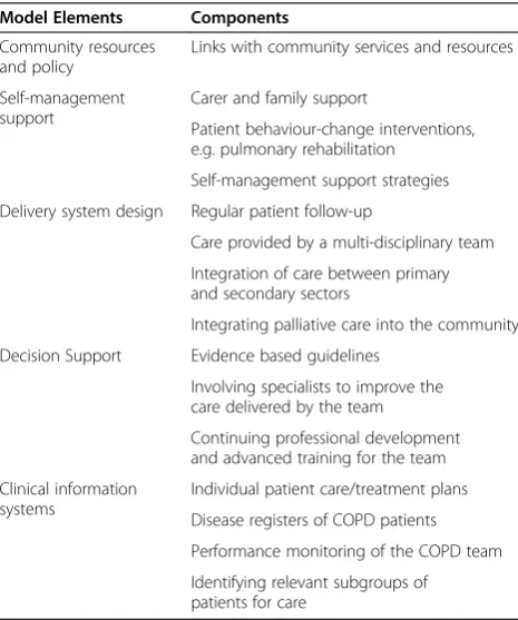 Table 1 Components of a community-based respiratoryservice and their associated model elements, adaptedfrom Wagner’s Chronic Care Model*