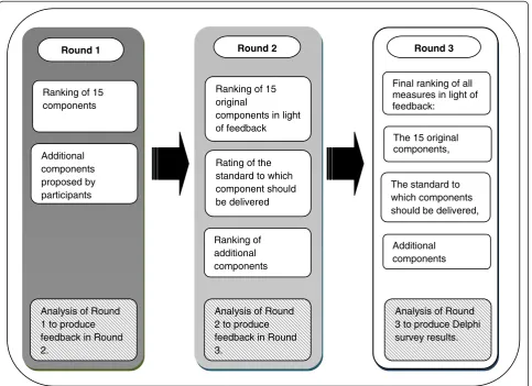 Figure 1 Procedure of the series of rounds for ranking and weighting of components.