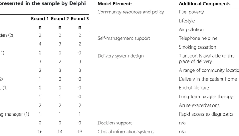 Table 4 Additional component that arose from RoundOne