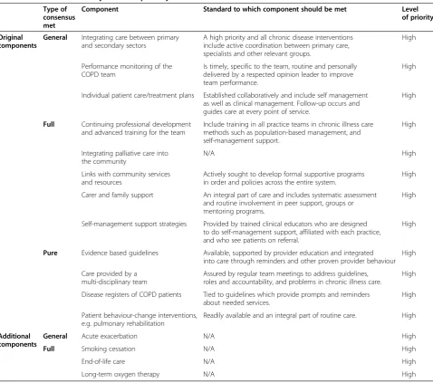 Table 5 Model of community-based respiratory services