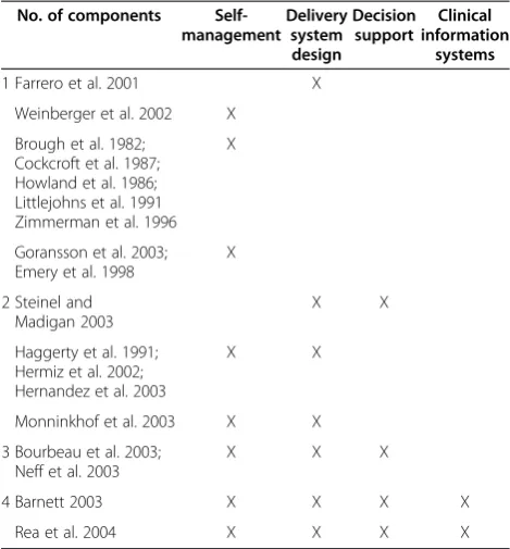 Table 6 Components of the Chronic Care Model thatstudies applied in the delivery of community-basedservices*