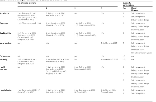 Table 7 Measures of improvement in COPD community-based services*